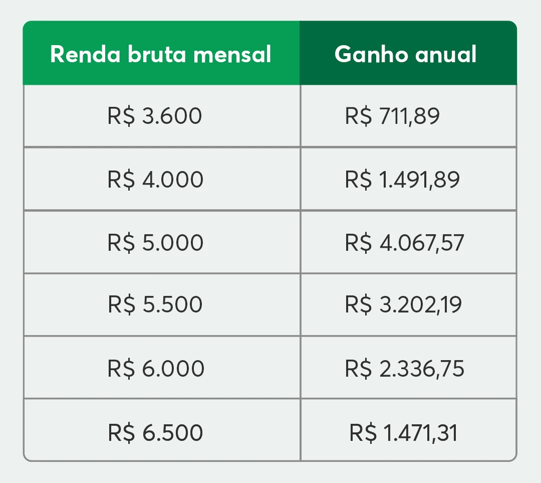 Imposto de Renda